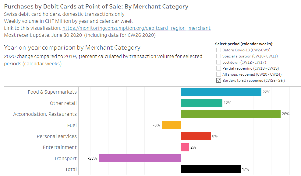 MartinBrownHSG's tweet image. Going out. Debitcard payments reveal 28% increase in spending in Swiss restaurants /hotels during last 2 weeks compared to 2019. Partly due to more card and less cash payments? Maybe. But still a surge. #Lockdown #consumptionbehavior  #swisscovid