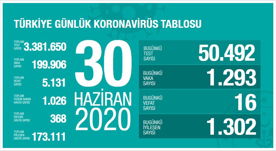 Düne kıyasla entübe hasta sayımızda 7 azalma, yoğun bakım sayımızda 8 artış var. Günlük test sayılarımız yakın. Yeni vaka sayımız dünden 81 az, yeni iyileşen hasta sayısıyla yakın. Vaka sayılarını azaltmada yeterince kararlı, tedbirlerde dikkatli değiliz. covid19.saglik.gov.tr