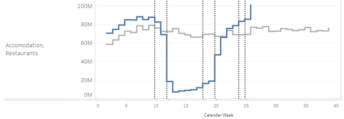 MartinBrownHSG's tweet image. Going out. Debitcard payments reveal 28% increase in spending in Swiss restaurants /hotels during last 2 weeks compared to 2019. Partly due to more card and less cash payments? Maybe. But still a surge. #Lockdown #consumptionbehavior  #swisscovid