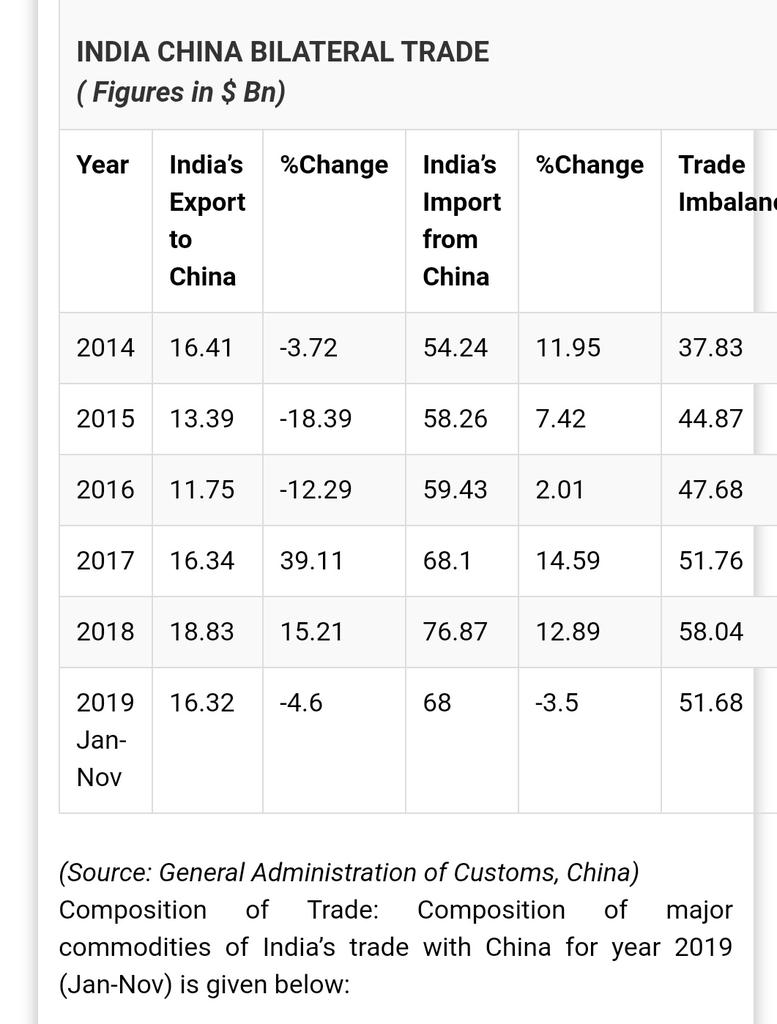 India and china trade deficit ! #indiachina  #TradeRelation https://www.eoibeijing.gov.in/economic-and-trade-relation.php