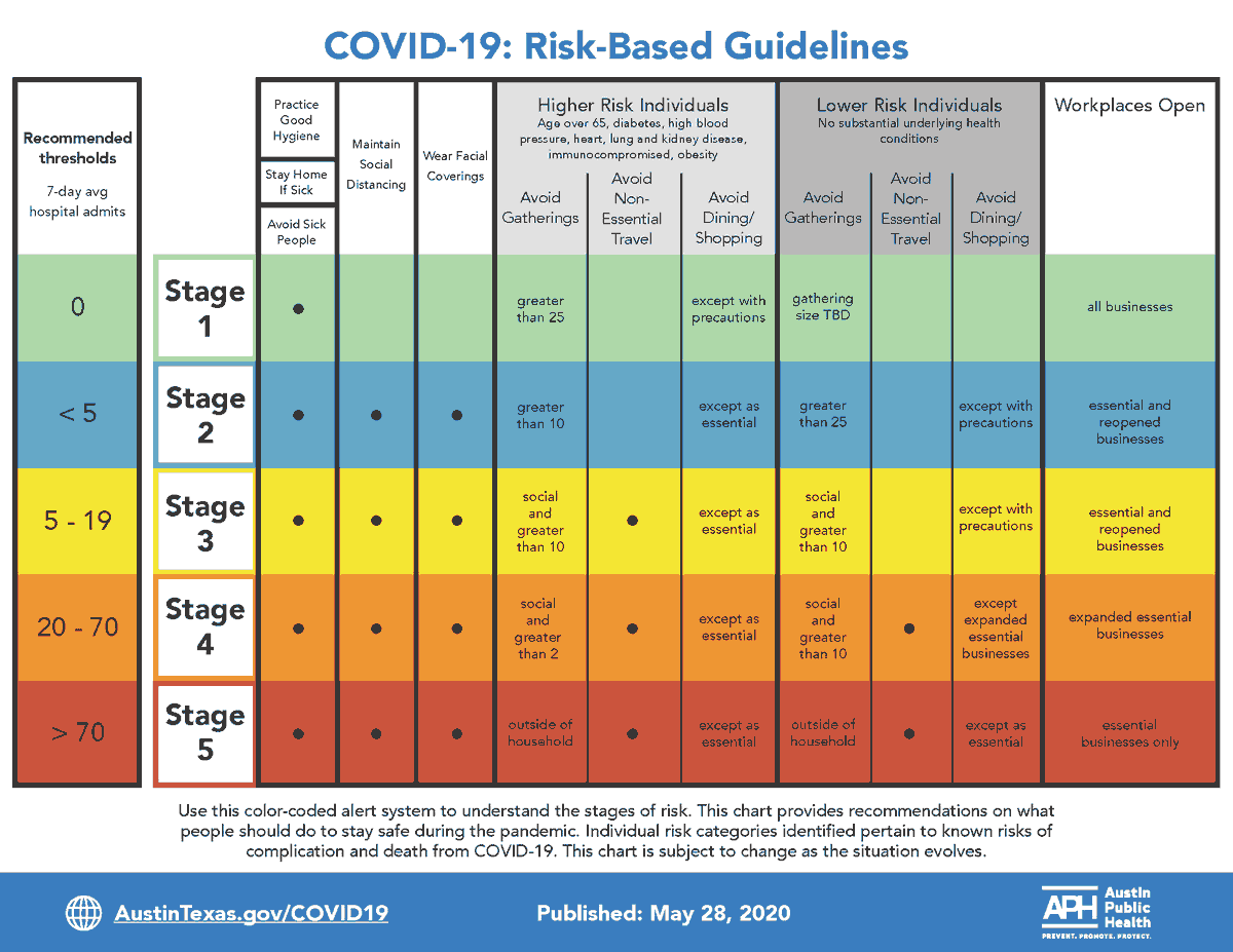 AusPublicHealth's tweet photo. We've updated our #COVID19 risk-based guidelines to account for updated info regarding hospital capacity + data.

The changes were made to the “Recommended thresholds: 7-day moving average of new hospital admissions” part of the chart.

👉 Read more: https://t.co/O0tGbTv1WN
(1/4) https://t.co/wedEkws1eF