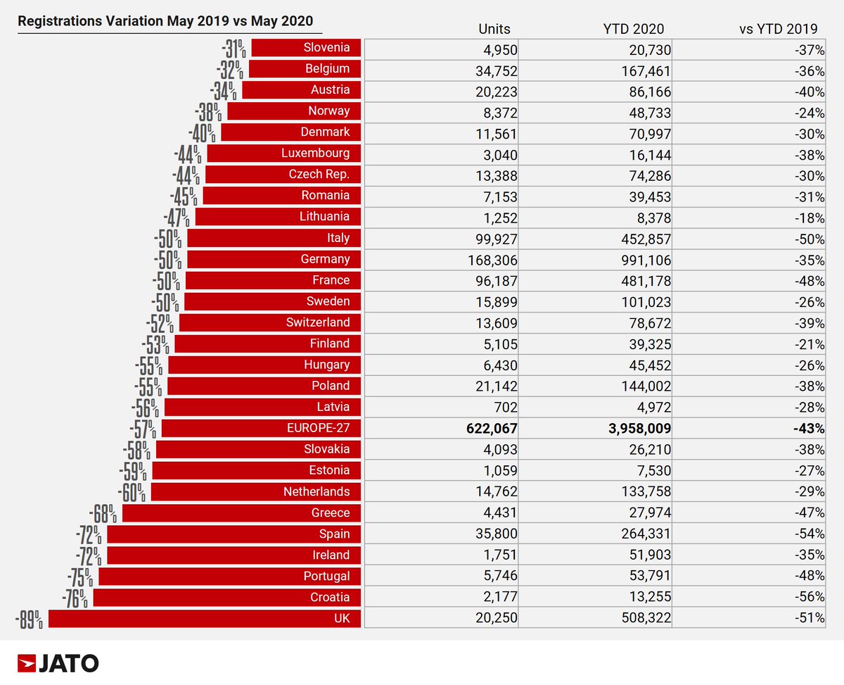 The evolution of the European automotive industry has continued as the global pandemic has continued to loom large over the sector. New car registrations fell by 57% in May down to 622,067 units across 27 markets: jato.com/renault-clio-b… #JATO