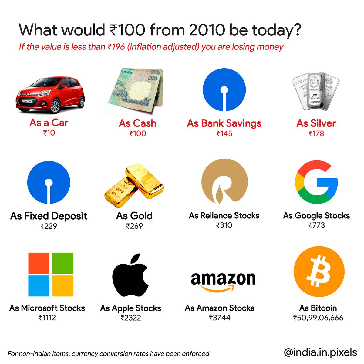 What would 100 Rupees from 2010 be today based on how it was invested?