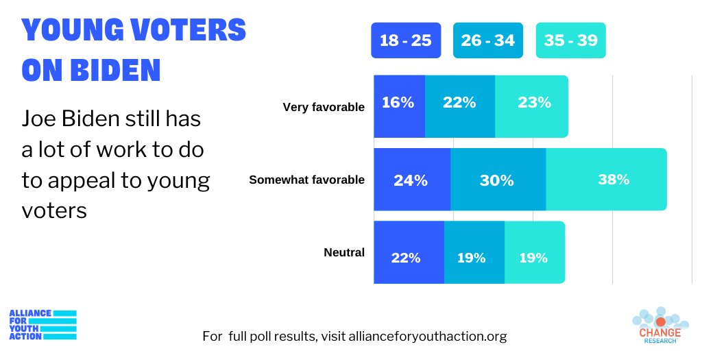 Young people are fed up with generations of inaction and are looking for a candidate to put forth bold solutions. @JoeBiden still has a lot of work to do to appeal to young voters—especially Gen Z.