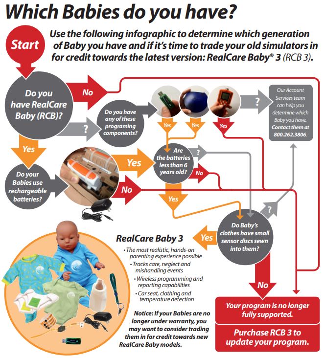RealityworksInc's tweet photo. Whether you have new Babies, old Babies or aren’t sure what you have, we can help you implement the world’s most advanced infant simulator to bring your #FCS lessons to life. Find out what generation you have here: https://t.co/425hVQkkOV.
#RealCareBaby #BabyThinkItOver #BTIO https://t.co/jBx6KA2Ys3