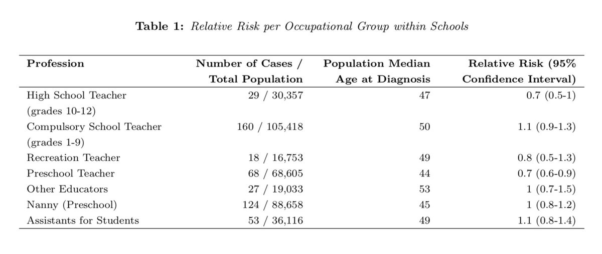 ProfEmilyOster's tweet photo. There are issues with data like this but I thought the results were worth citing given school discussions.  Highest risk is taxi drivers (5X risk).  Table for teachers below. Bottom line: similar or lower than average occupation (2/3) https://t.co/T2Wz2CubiG