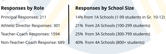 We had 2494 respondents, with a mixture of roles and and school sizes.