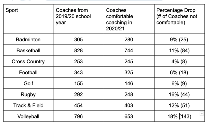 90% of coaches said they would be comfortable returning to coaching school sport when it was deemed safe to do so. The sports that will be most affected are: volleyball, rugby, track & field, and basketball.