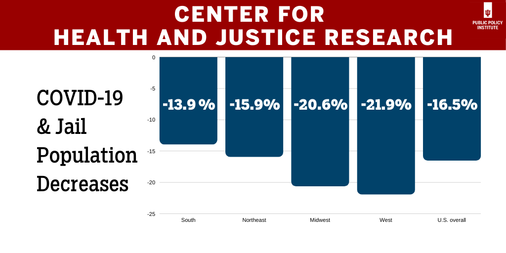 IUPublicPolicy's tweet photo. (3/4) When comparing the four regions in the analysis, the greatest decline in jail populations came from the Western U.S., with a decline of nearly 22%. The smallest drop was in the South region at about 14%. #CHJResearch @egrommon #CHJR #COVID19 https://t.co/3bA53x1kg9