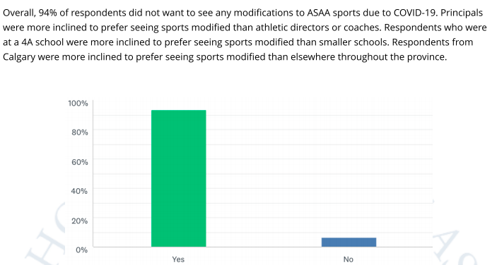 We also surveyed respondents on whether or not they would prefer sport modifications for added precautions (e.g., 3-on-3 basketball instead of 5-on-5). 94% of respondents did not want to see school sport modifications due to COVID-19.