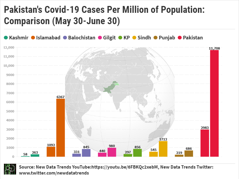 If one does a comparison of  #coronavirus cases per million of Pakistan's population, one finds that overall confirmed cases have increased by around 4 times within the last one month! On May 30, there were 2983 cases per million, now it is 11,708. All regions have high cases/M.