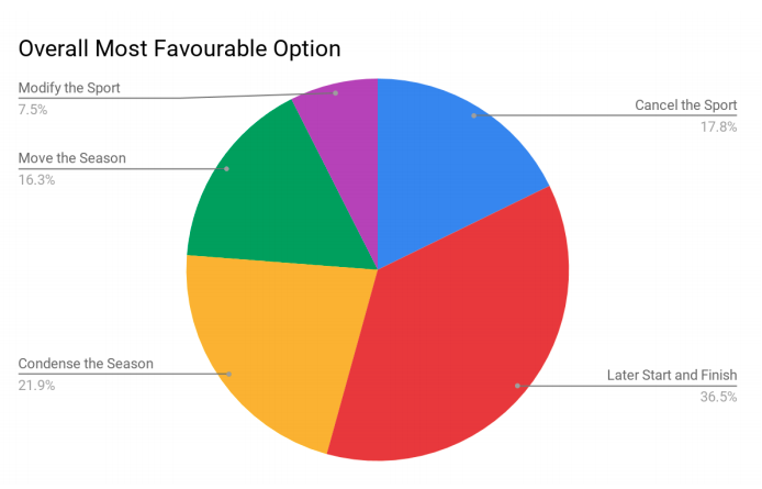 We also asked respondents their opinion on potential options, should there be significant challenges with running school sport in 2020-21 due to COVID-19.The responses varied geographically and by role, but most centred around a season of play variation.