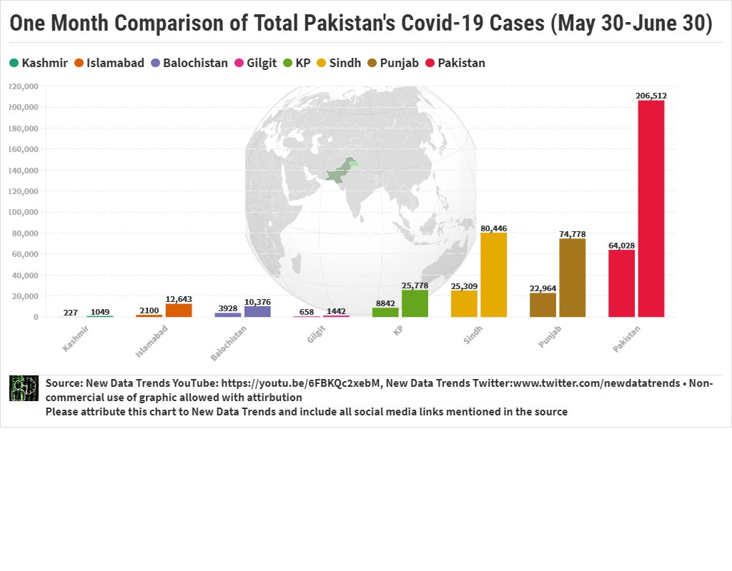 Overall, confirmed  #coronavirusinpakistan cases have increased by around 3 times within the last one month.