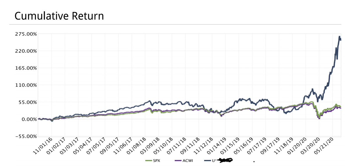 1) Portfolio summary - June-end $ADYEY  $AYX  $COUP  $CRWD  $DDOG  $DOCU  $ETSY  $LVGO  $MELI  $NOW  $OKTA  $PINS  $ROKU  $SE  $SHOP  $SQ  $TTD  $TWLO  $VRM  $WORK  http://9923.HK Return since 1 Sept '16 -     Portfolio +255.69%           $ACWI +24.48%  $SPX +42.81% ...