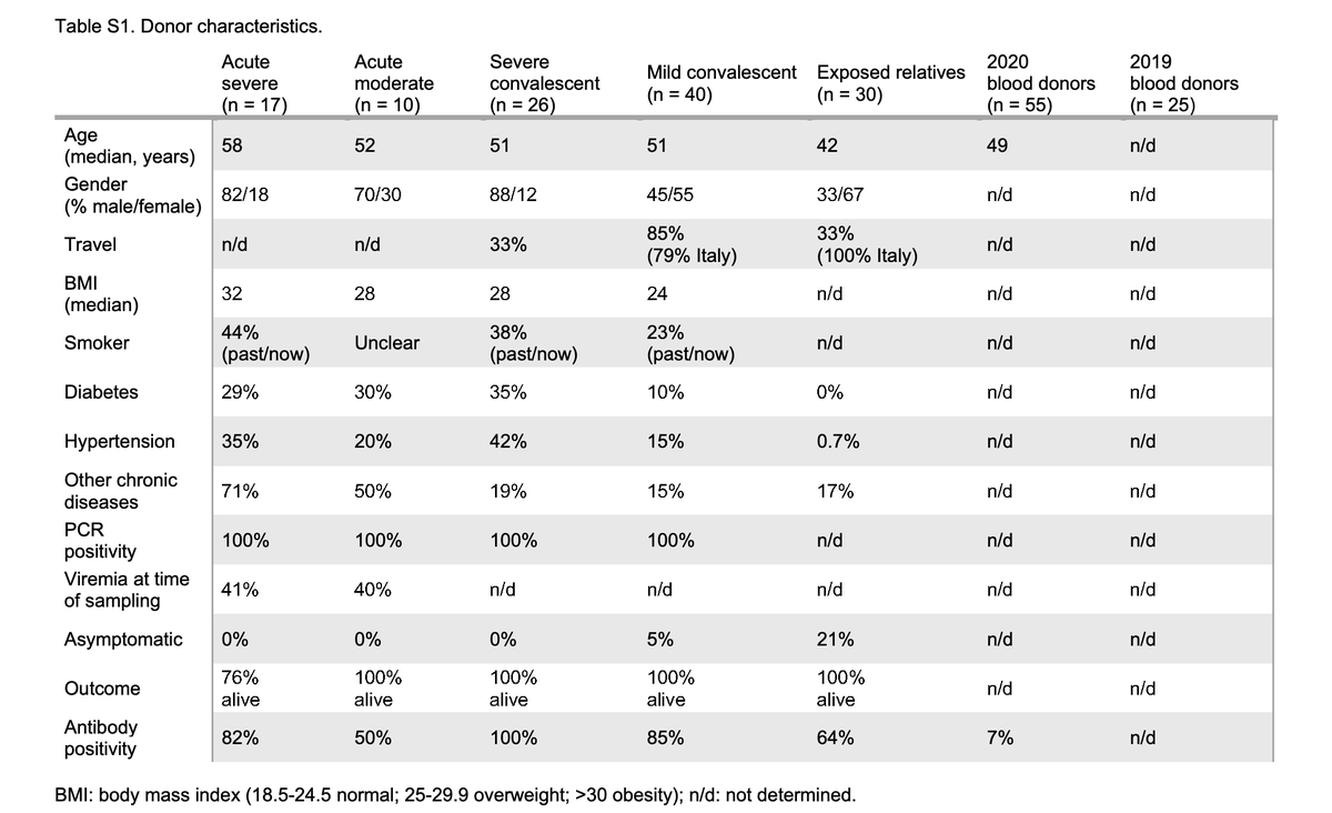 Important: these are PRELIMINARY data that have not yet been peer-reviewed. Link to the pre-print, published online is provided below.100% of severe convalescent (recovered)  #COVID19 patients had antibodies vs 64% of exposed relatives (bottom row). https://www.biorxiv.org/content/10.1101/2020.06.29.174888v1.full.pdf