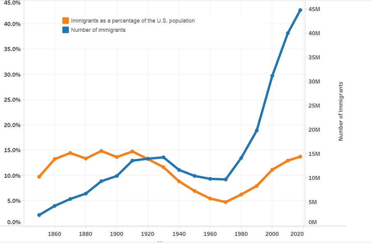 4/ This poor record-keeping coincided w/a time when more immigrants came to the U.S. in proportion to the existing population than at any other time in U.S. history--*including today,* per the orange line in this helpful chart from  @MigrationPolicy