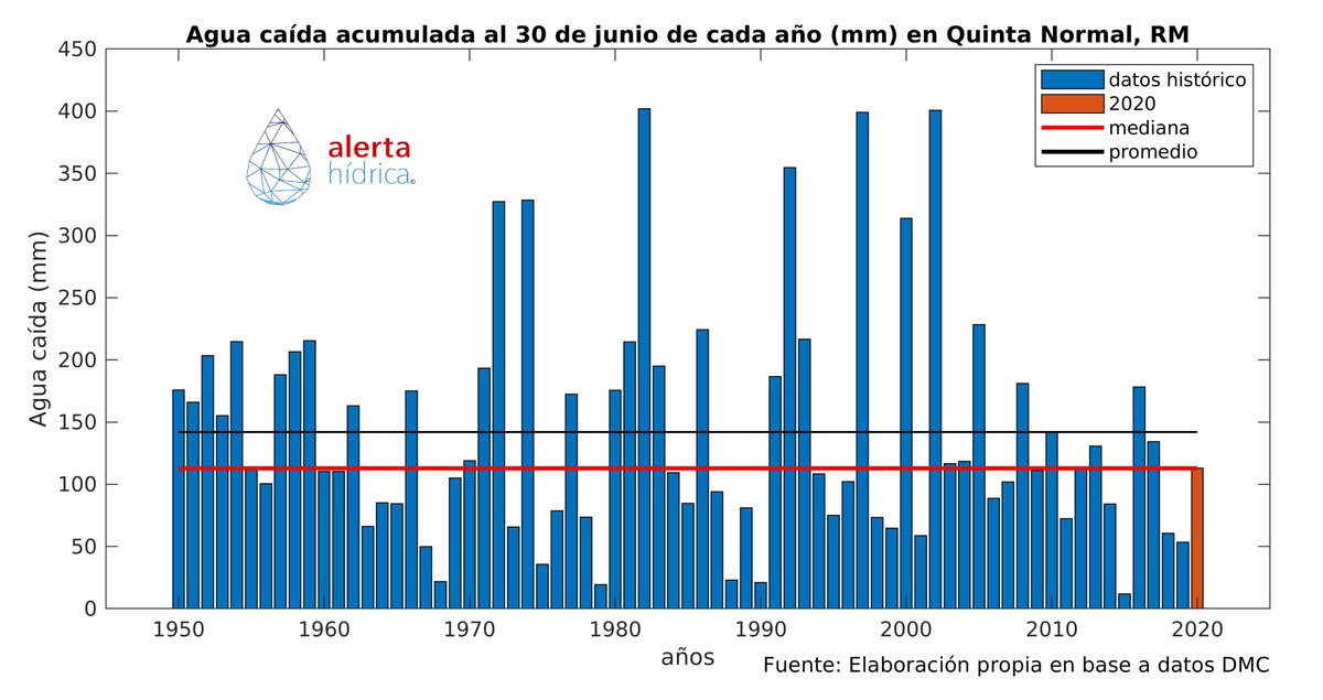 🤔 ¿Por qué aunque llueve y llueve 🌧️ todavía no alcanzamos al año "normal"? 

🤓 Porque se compara respecto del promedio, cuando lo correcto en un análisis estadístico es compararlo con la mediana. 

1 de 5. Sigue explicación en 🧵