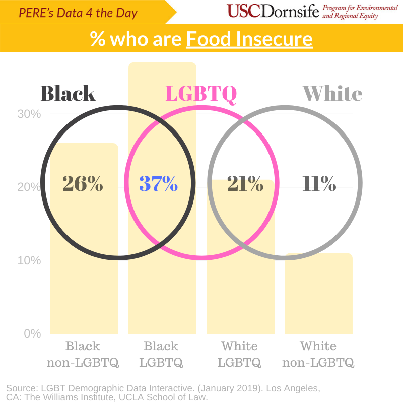 ERI_USC's tweet photo. #Data4theDay: As we close out Pride Month, take a look at a few ways in which both racism and homophobia/transphobia intersect to make life more difficult for Black LGBTQ. Data from UCLA Law's @WilliamsPolicy Institute. https://t.co/yKsAaiQFfN