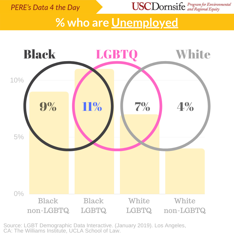 ERI_USC's tweet photo. #Data4theDay: As we close out Pride Month, take a look at a few ways in which both racism and homophobia/transphobia intersect to make life more difficult for Black LGBTQ. Data from UCLA Law's @WilliamsPolicy Institute. https://t.co/yKsAaiQFfN