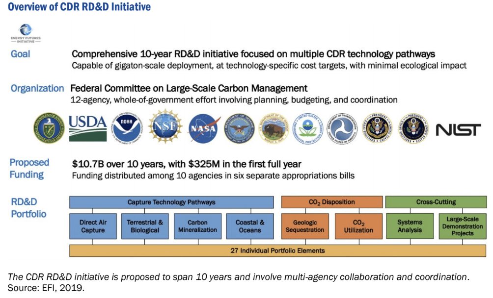 At the core, we need robust innovation policy and significant federal investment $$$ to support carbon removal at scale. The report supports  @theNASEM recommendation to create a cross-sectoral, multi-agency federal CDR RD&D program --  @EFIForTheFuture depiction of this below