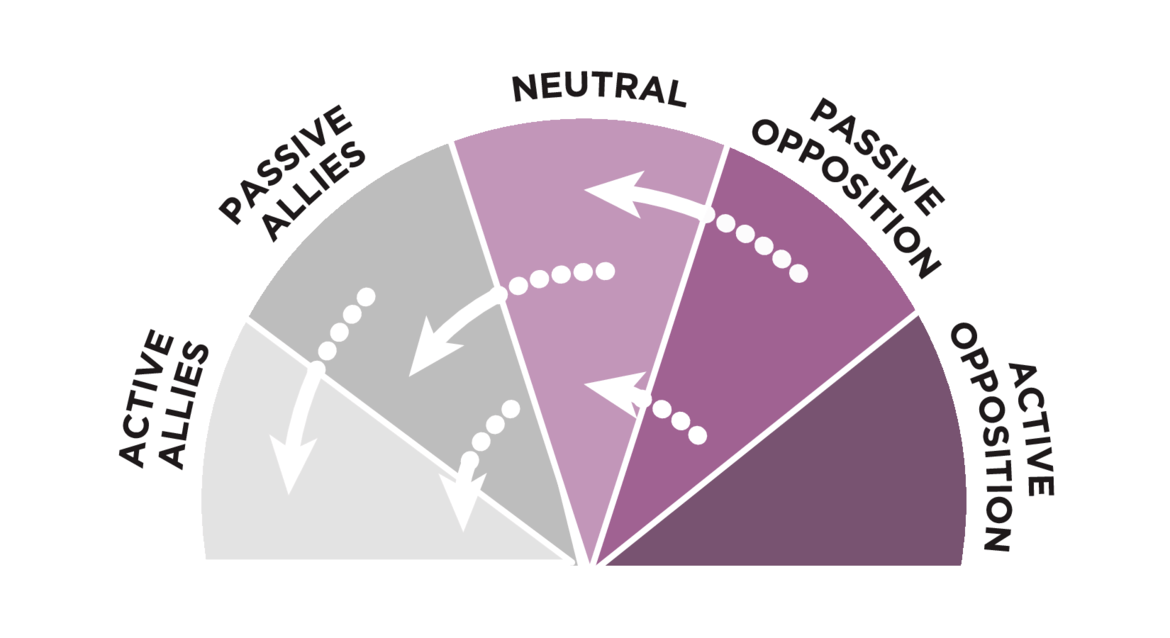 9/ Once they pick a target they analyze the "spectrum of allies" and separate everyone into 5 groups:active allies -who fight with thempassive allies -who agree but don't actneutrals, passive opposition- who disagree but don't actactive opposition - who actively fight them
