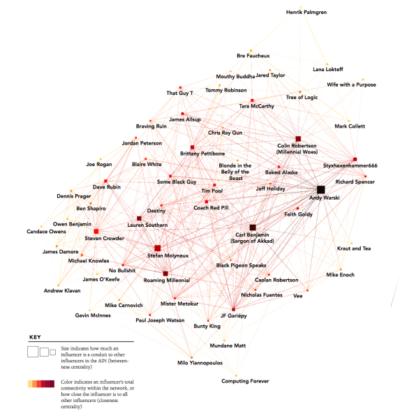 13/Well, what DID they do...First they mapped out youtube and the power relations of people on the right: