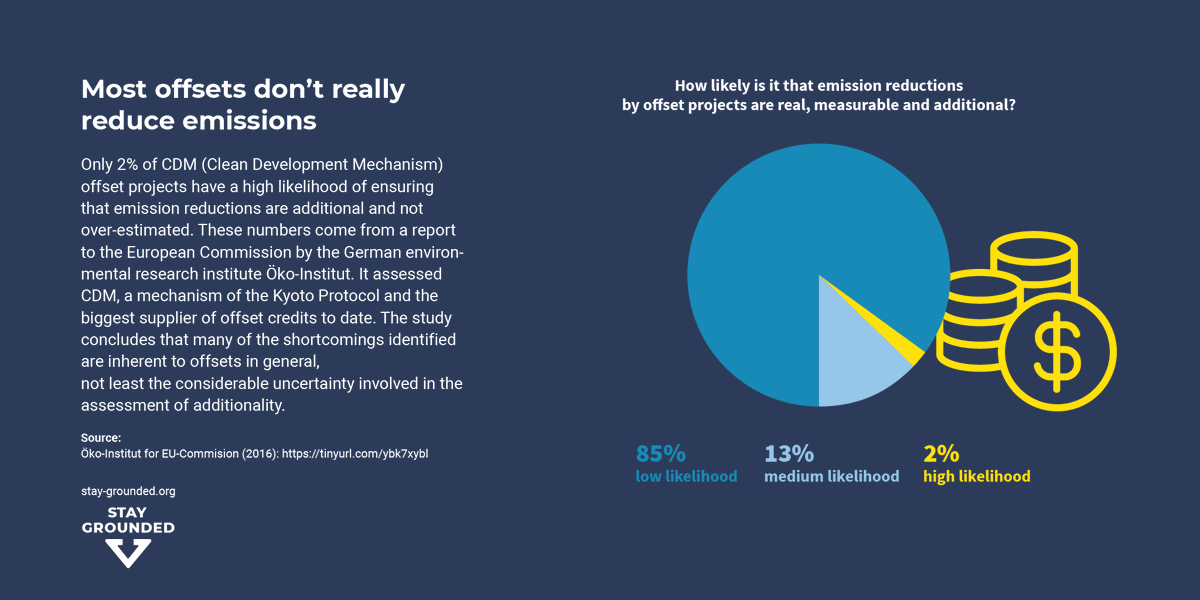 According to a study by Öko-Institut, the adopted change will lead to a further weakening of this figure by 25 to 75%. In reality, however, even this reduction potential is questionable, because in fact offset programmes often do not compensate emissions.