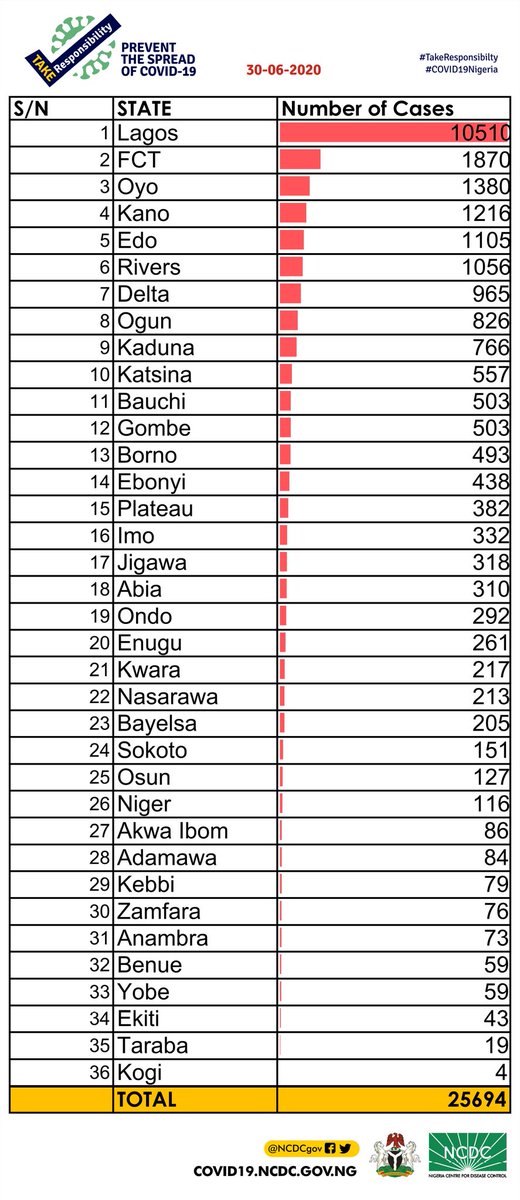 Nigeria records 561 new cases of COVID-19 with 590 deaths so far