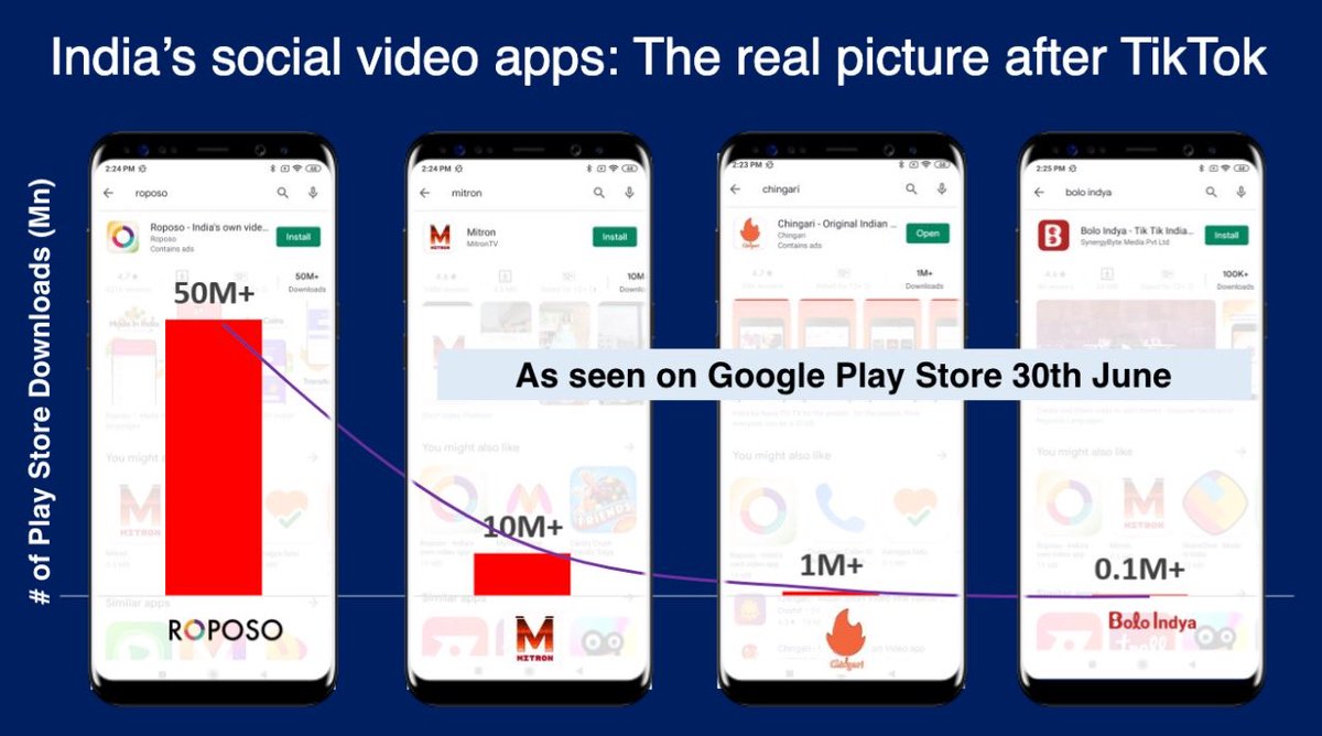 Really a gud feel to see that our Indian app <a href="/RoposoLove/">Roposo</a> topping the charts 👍 Outstanding 👌👌way ahead to go  #RoposoInTikTokOut #IndiasNo1VideoAppRoposo