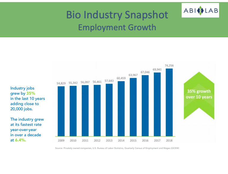 ABI_Labs's tweet photo. @MassBio most recent report does a great job highlighting the opportunities for #biotech companies #lifesciences companies and #incubators in the state of Massachusets! https://t.co/yBchumirQR