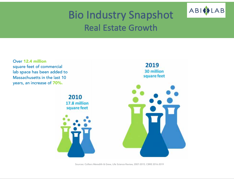 ABI_Labs's tweet photo. @MassBio most recent report does a great job highlighting the opportunities for #biotech companies #lifesciences companies and #incubators in the state of Massachusets! https://t.co/yBchumirQR