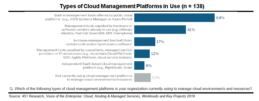 WolfeDailyHowl's tweet photo. Cloud platform management is the next step in the evolution of cloud. 451 Research identifies three categories of cloud management suppliers: hyperscalers, infrastructure incumbents, and independents. https://t.co/mpZy1Netcd