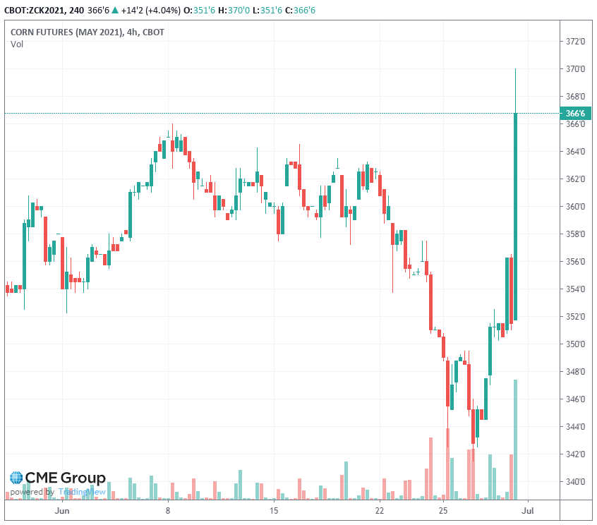 Lo mejor del congreso de Maizar fue que justo hoy salió un informe del usda con sorpresas y recuperó todo lo que había perdido en junio.