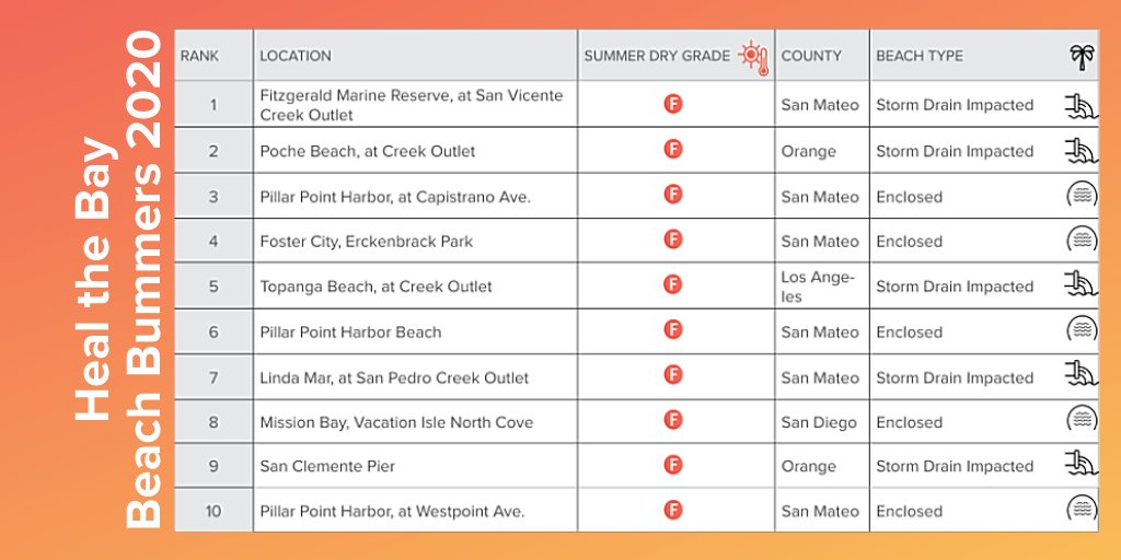 Want to know which ten beaches in California rank the worst for water quality this year? Check out our 2020 Beach Bummers.
healthebay.org/beachbummers20…