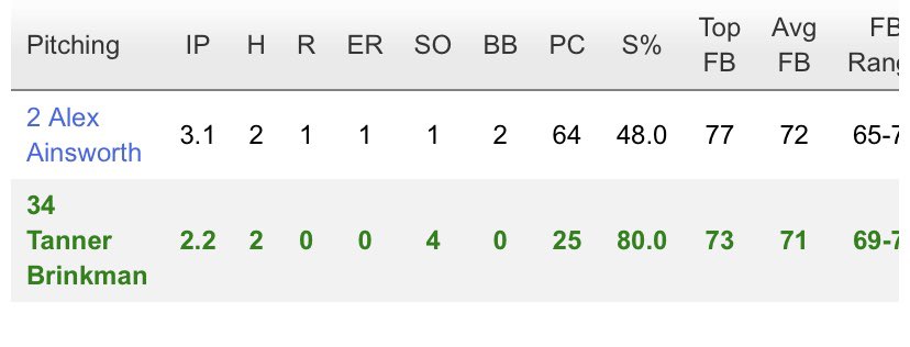 15 Gray wins 9-1 over Five Star National CF to move to 5-0 winning the pool &amp; will move on to bracket play. <a href="/chustz_landen/">landen chustz</a> 2-2 5 RBI HR, <a href="/cranford_cole/">Cole Cranford</a> 2-2 RS, <a href="/bradencazes1/">bradencazes</a> 2-2 2 RS, Alex Ainsworth 1-2 2 RBI and 3 1/3 IP 1 ER, <a href="/brinkman_tanner/">Tanner Brinkman</a> 2 2/3 IP 0 ER <a href="/MarucciDugout/">Marucci Dugout</a> #4L