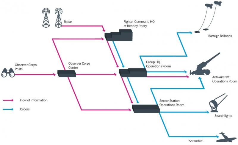 Verkaik complains that Defiant losses in the Battle of Britain were due to lack of escort & based too far forward, & Dowding/Park 'should' have prevented this. He fails to understand the RAF Command & Control system, & that tactical doctrine is not dictated by a single squadron