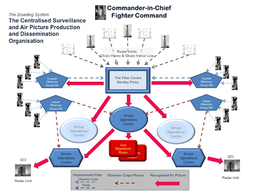Verkaik complains that Defiant losses in the Battle of Britain were due to lack of escort & based too far forward, & Dowding/Park 'should' have prevented this. He fails to understand the RAF Command & Control system, & that tactical doctrine is not dictated by a single squadron