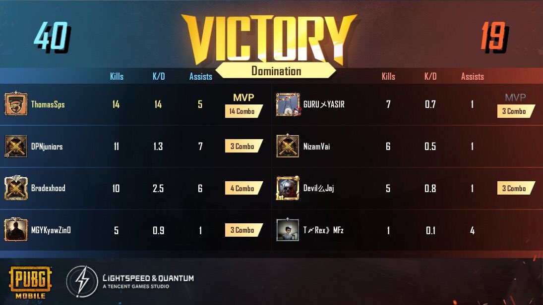 Pyae2007's tweet photo. KD 14 / NO DEATH / PUBG MOBILE https://t.co/aBtKZeaAWD
