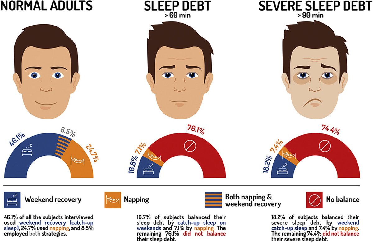 ResearchSleep's tweet photo. For those who try to catch up on lost #sleep during the weekend, French researchers have some bad news: Once Saturday and Sunday have come and gone, many will find they're still seriously short on sleep. https://t.co/LZd5MgHIjF https://t.co/qAOvOOGmhb