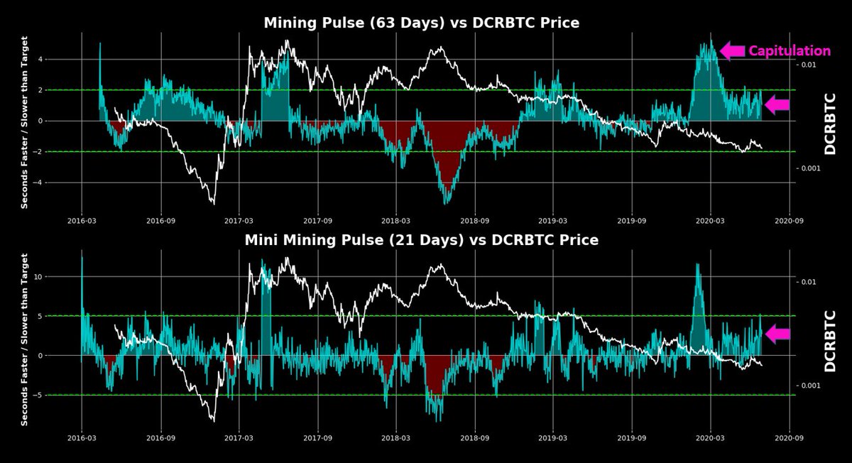 1/ A few DCR charts:Mining Pulse was a tool made to track block time trends, reflecting the adjusted cost of mining Color changes in the 63 day MP = historical trend reversals Miners are large natural sellers, especially in smaller networksMP 63 hasn't recovered yet