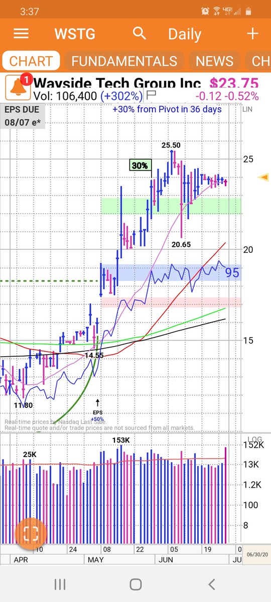 LeifSoreide's tweet photo. $WSTG super thin some vol came in. Like the pattern took a few. Gambling $ only #instastop https://t.co/Qd8GuXaZCU