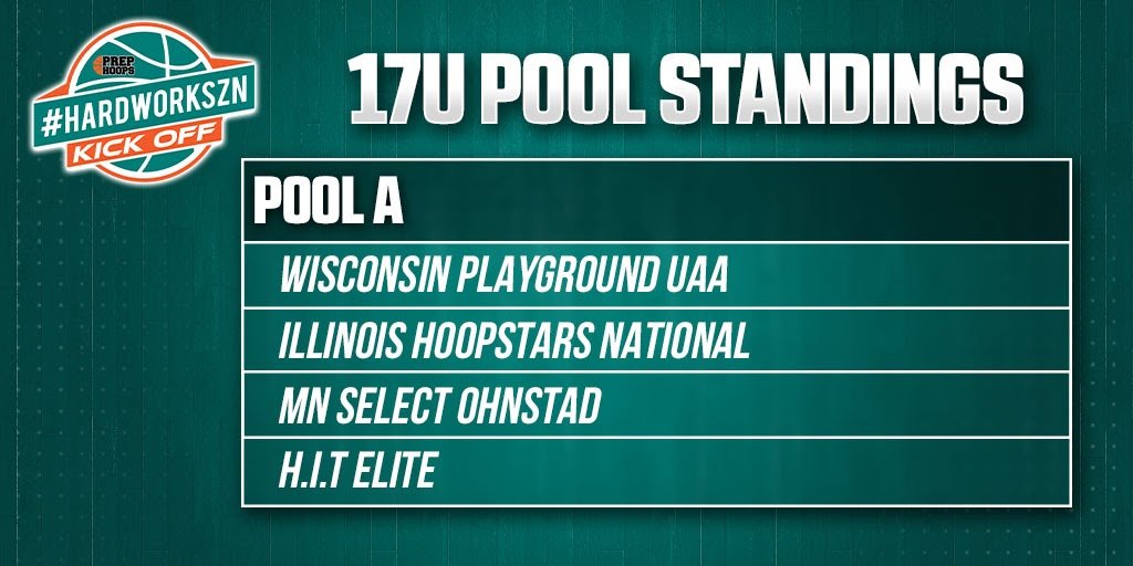 Here is Pool A in the 17U division of this weekend's #HardWorkSZN Kickoff in Appleton, WI!

Full schedule ⤵️
events.prephoops.com/e/3

Stream it here ⤵️
ballertv.com/events/hardwor…