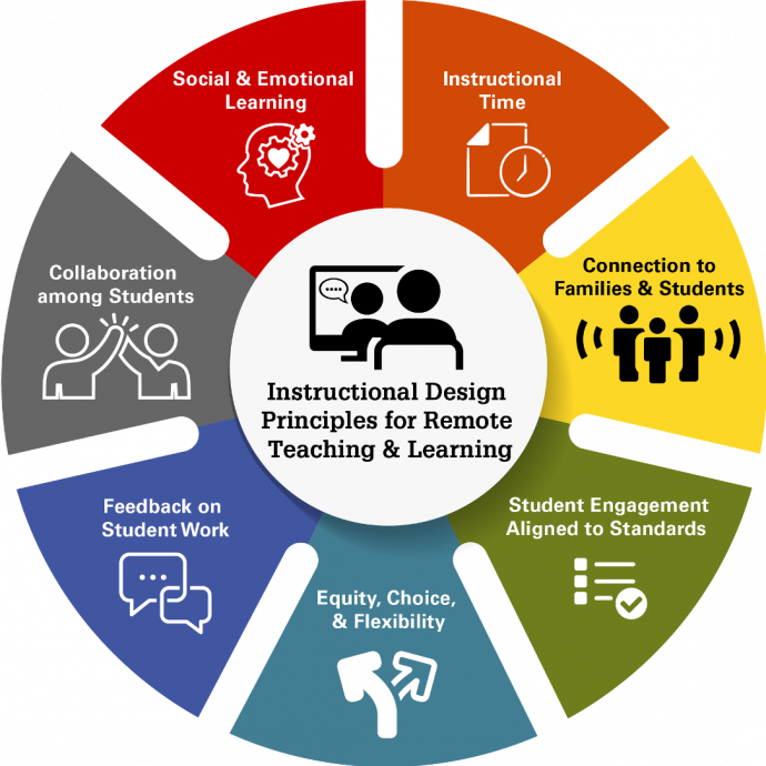 Taking a look at <a href="/FridayInstitute/">Friday Institute</a>'s Instructional Design Principles for Remote Teaching and Learning at: fi.ncsu.edu/resources/inst… #FITeachesRemotely