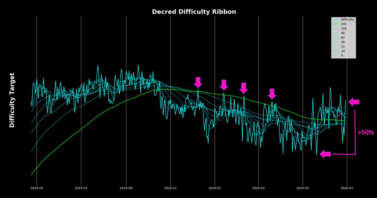 2/ Now for a zoomed in look at mining - the Difficulty Ribbons DRs show the longer term trend for mining, providing rare but higher signal means to gauge mining capitulationsDifficulty is up 50% from the lows, which is a decent start - now want to see block times speed up
