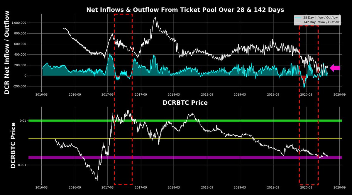 3/ 142 Day ticket pool DCR inflows have settled around 200k DCR, still supporting the notion that HODLers have settled back into ticketsNote the two red boxes, showing periods where large amounts of DCR exited tickets - DCRBTC bull market top, and early 2020