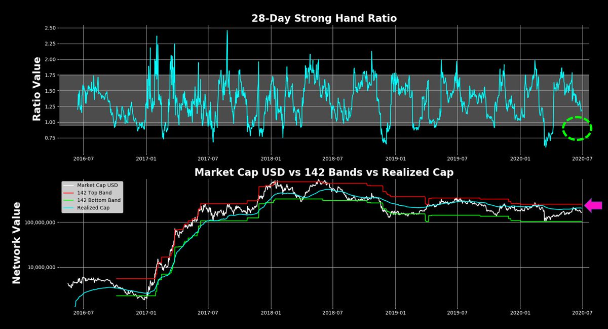 4/ Strong Hand toolset in simple terms shows us short / medium term appetite for DCR staking + provides an implied network value28 day ratio is dribbling down to buy zone - which can only happen with price  or ticket buying 142 day strong hand implies overhead resistance