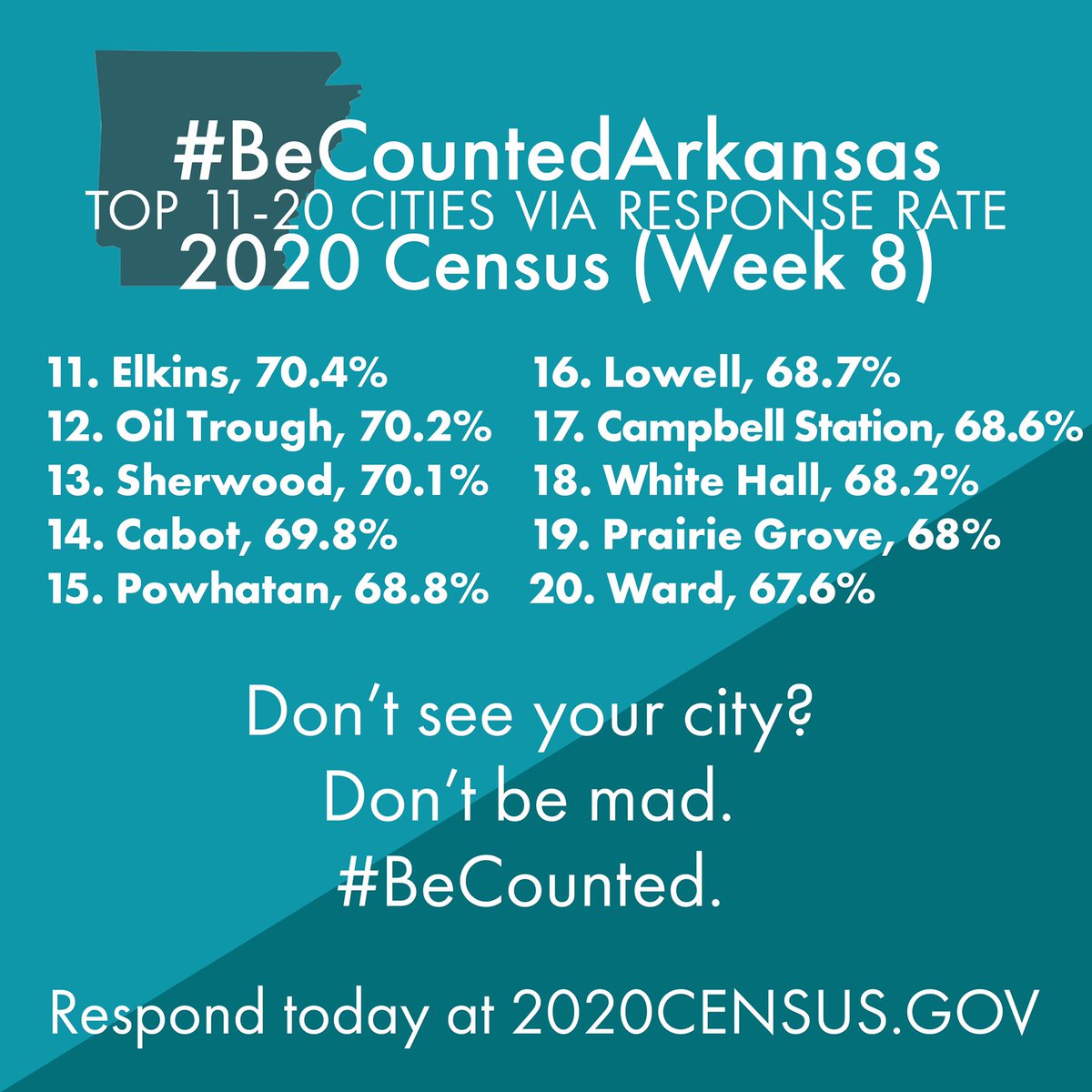 ARMuniLeague's tweet photo. Week 8 rankings are in! Bella Vista and Maumelle are holding tight to the top spots, but Oil Trough has made major gains with a 1% response increase—jumping from 14 to 12! Will they continue their climb and make it to the Top 10? #BeCounted #Census2020 #GreatCitiesGreatState https://t.co/aEzuG09CbD
