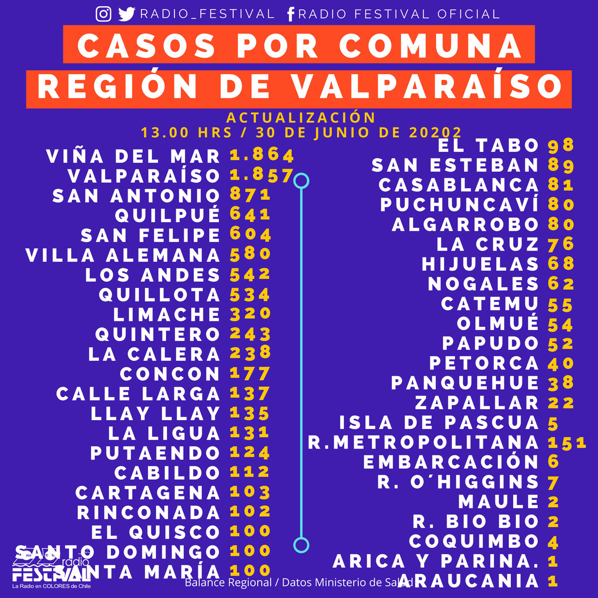 radio_festival's tweet photo. 🔰INFORME HOY 30 DE JUNIO NACIONAL/ REGIONAL/ COMUNAL🔰
✅ 211 nuevos casos en:
36 #Valparaiso
26 #ViñadelMar
20 #Quilpue
10 #Quillota
10 #Limache
10 #SanFelipe
10 #LosAndes
8 #VillaAlemana
6 #Cabildo
5 #Putaendo
4 #LlayLlay
3 #SantMaria
4 #Concon
4 #Casablanca
4 #LaCalera https://t.co/LBzUcYWoRL