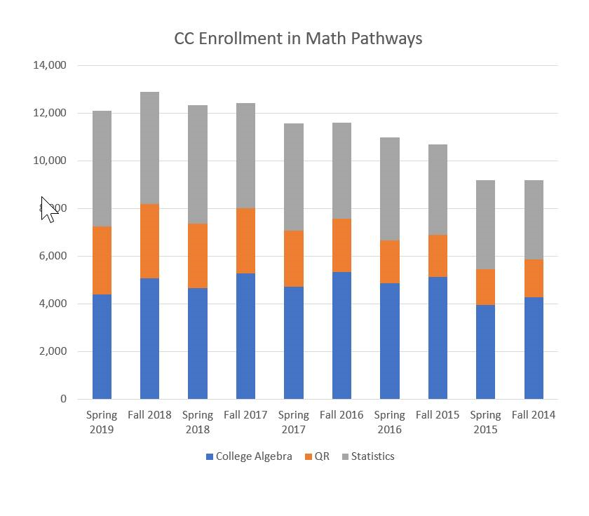 MCCACSS's tweet photo. Interesting info from @MISchoolData on which #mathpathways @MIColleges students are enrolling in over the years. Nice to see an uptick in quantitative reasoning since @utdanacenter says differentiated math pathways are better for #mistudentsuccess. #mirightmath #mistart2finish https://t.co/iXSbJxEYfq