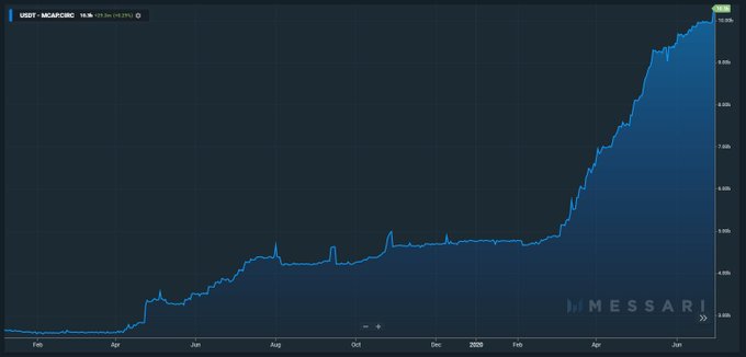 Crypto Reserve Currency, Tether (USDT) Hits a $10 Billion Market Cap